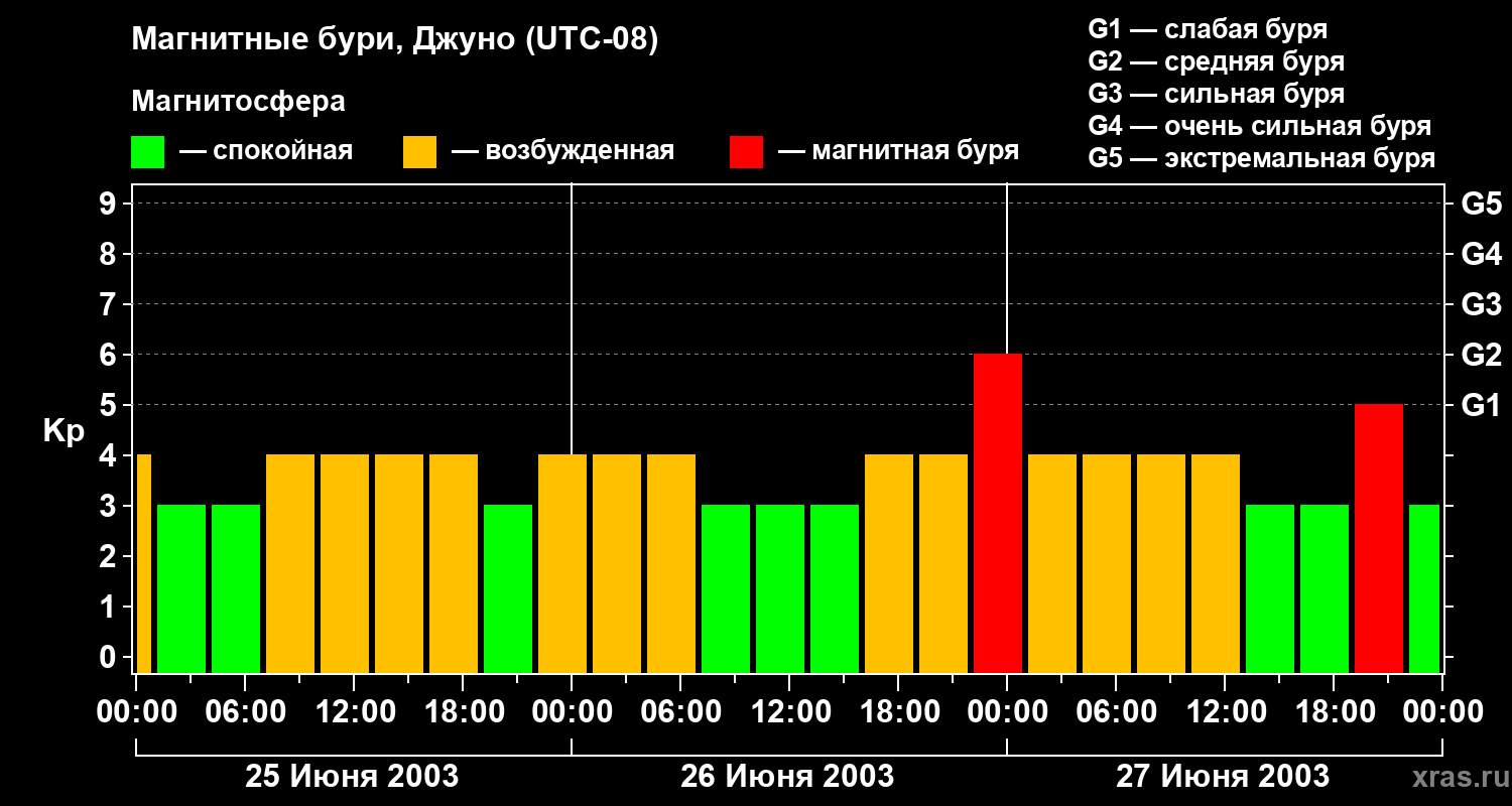 Изменения геомагнитного индекса Kp