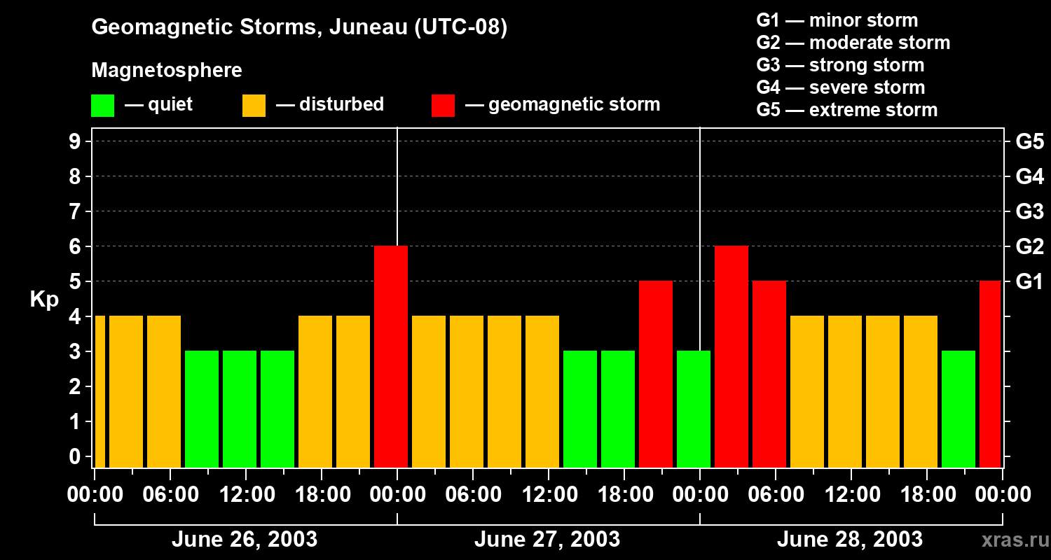 Changes in the geomagnetic index Kp