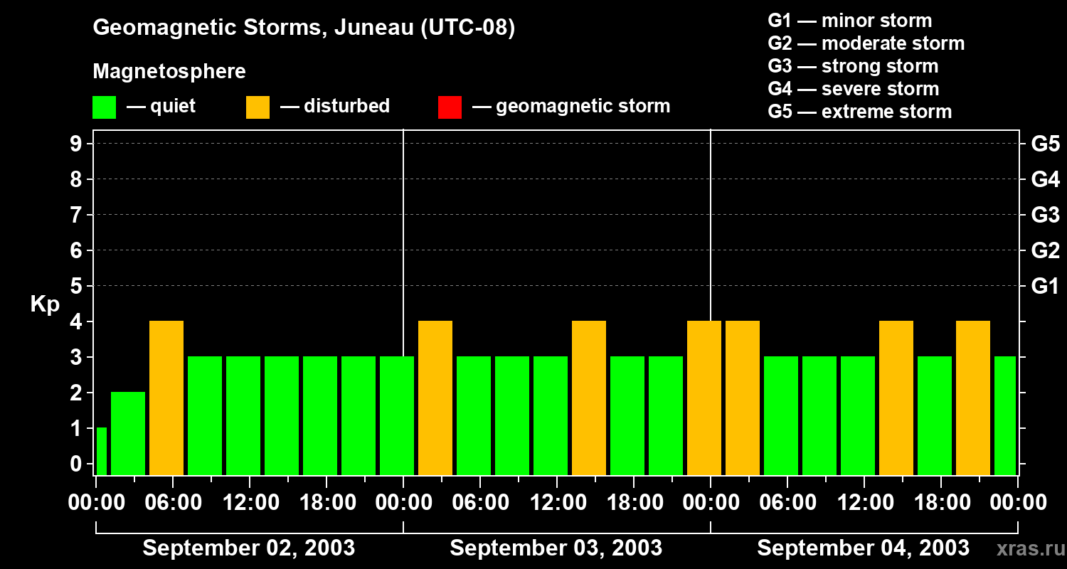 Changes in the geomagnetic index Kp