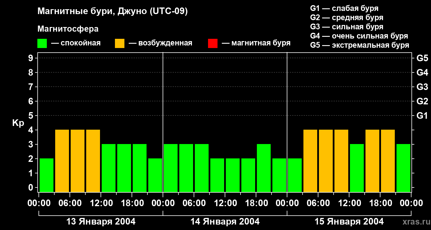 Изменения геомагнитного индекса Kp
