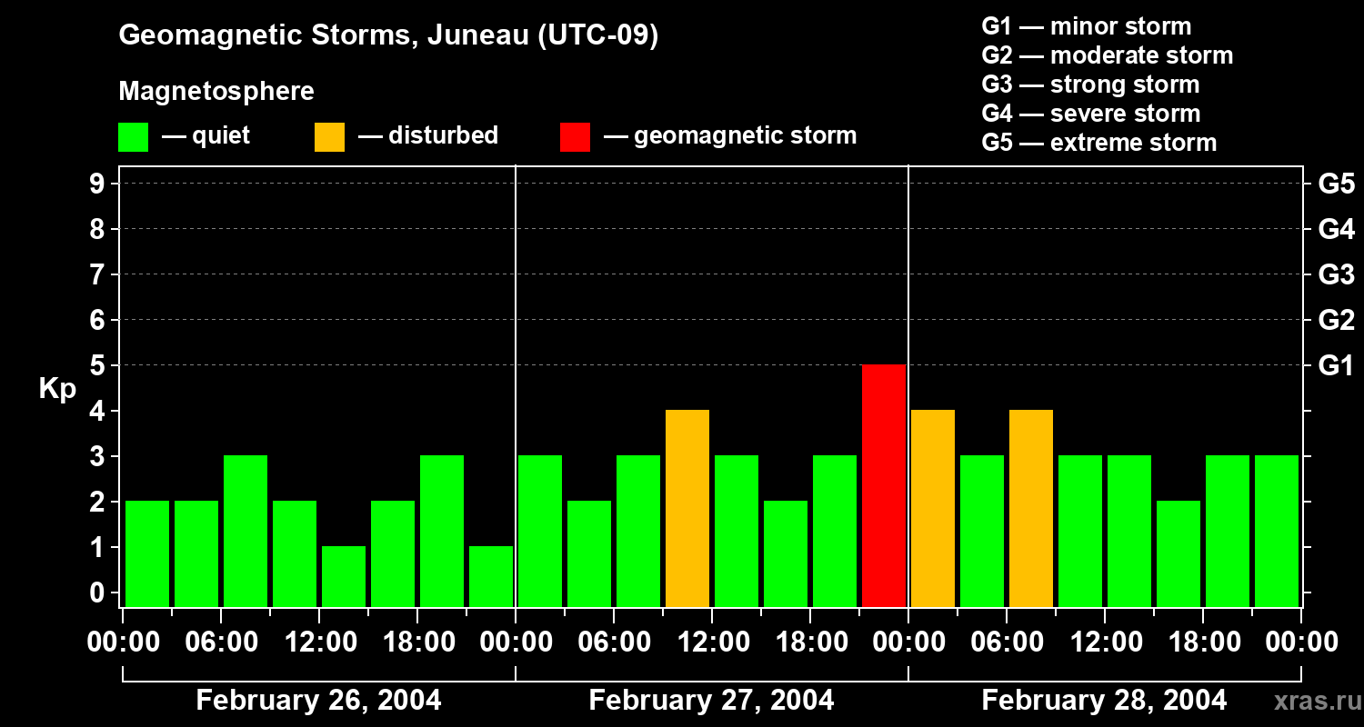 Changes in the geomagnetic index Kp