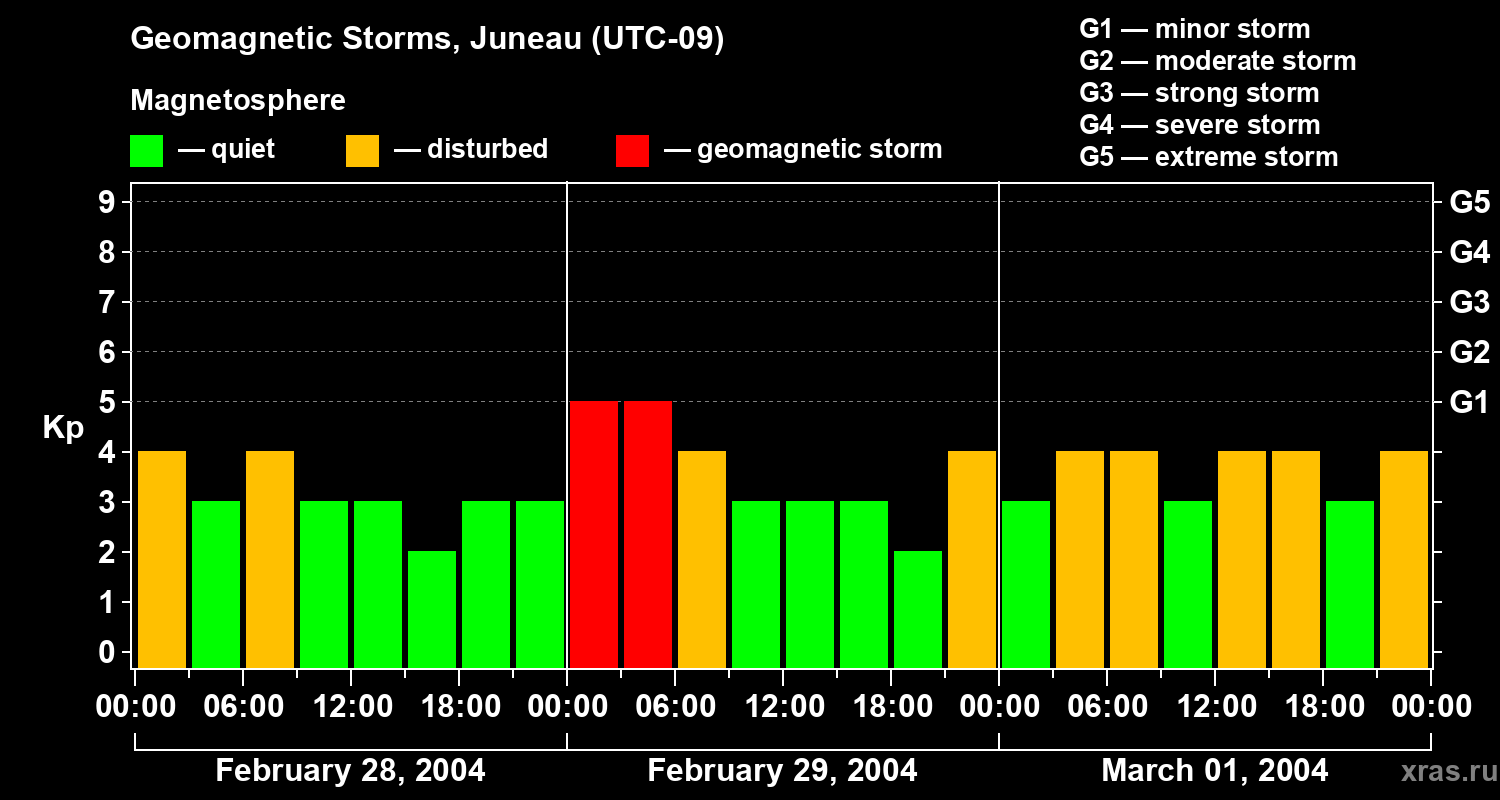 Changes in the geomagnetic index Kp