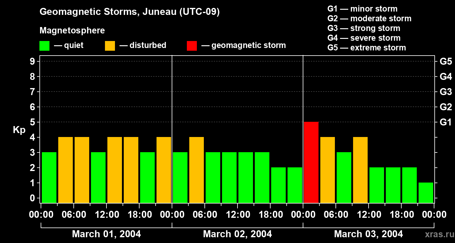 Changes in the geomagnetic index Kp