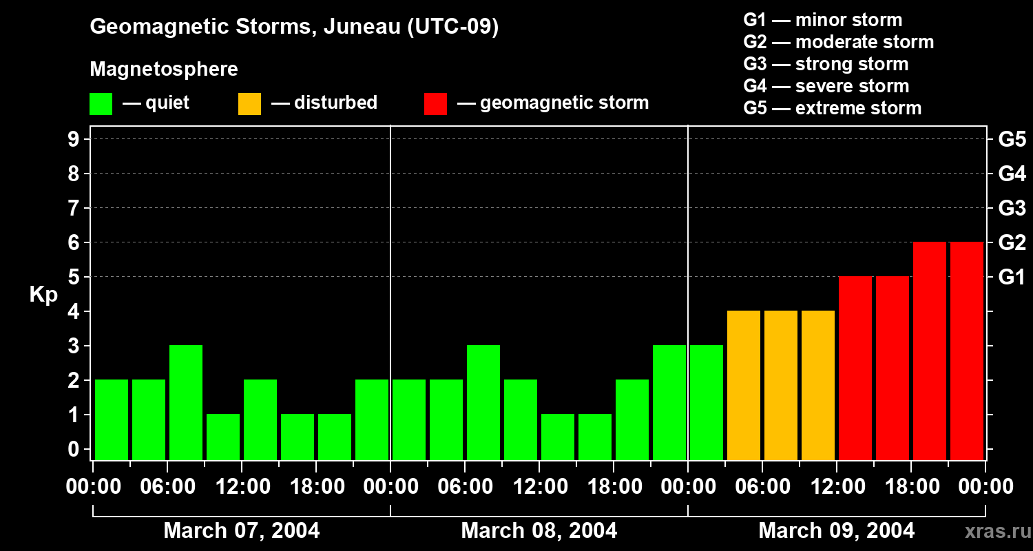Changes in the geomagnetic index Kp