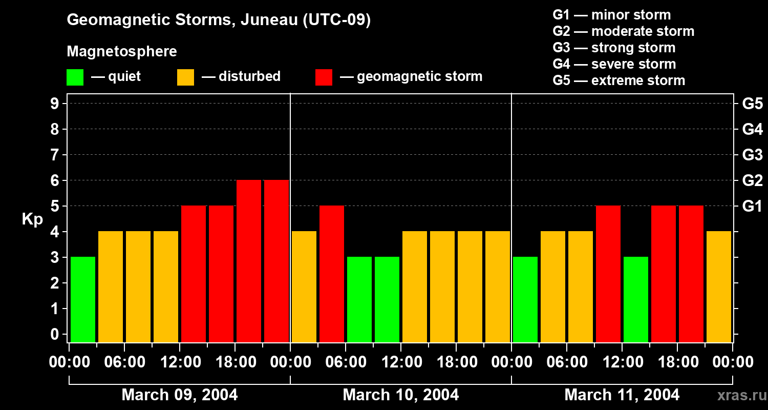 Changes in the geomagnetic index Kp
