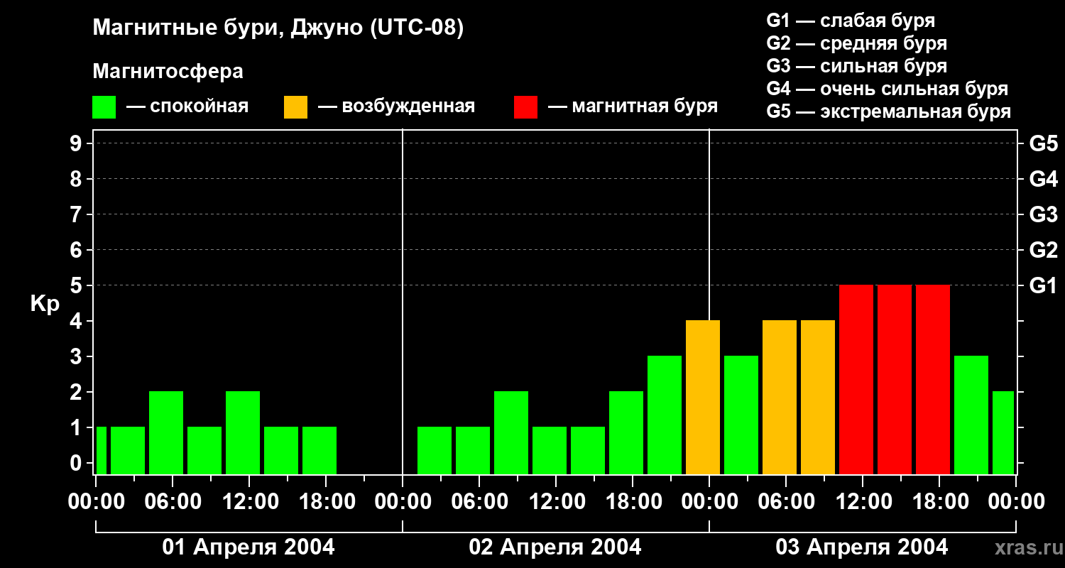 Изменения геомагнитного индекса Kp