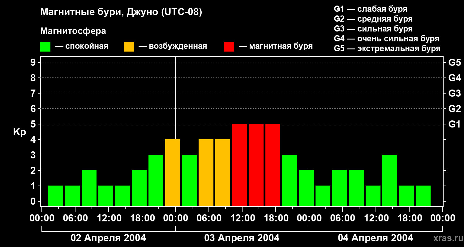 Изменения геомагнитного индекса Kp