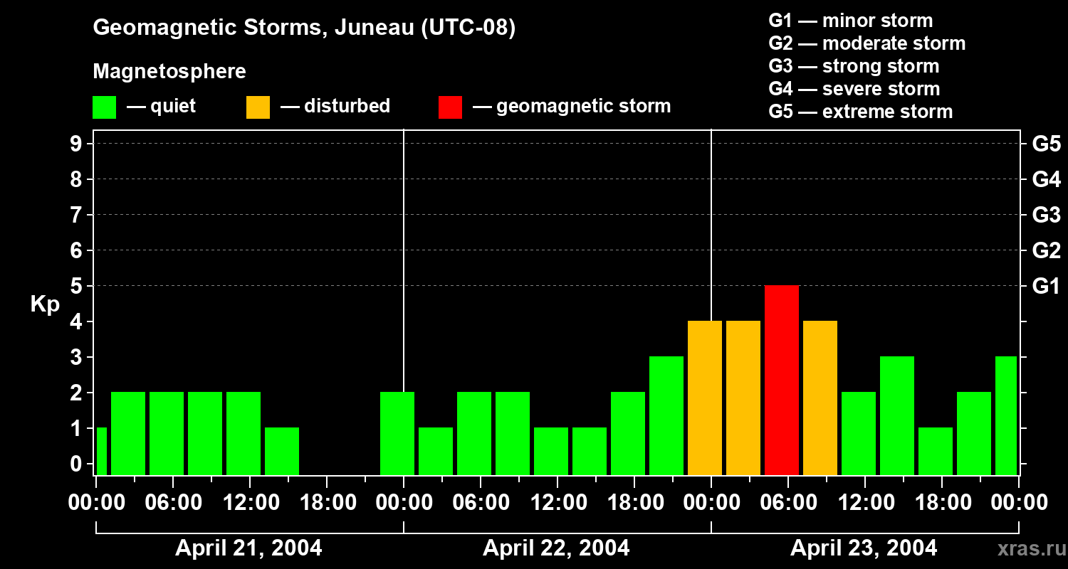 Changes in the geomagnetic index Kp