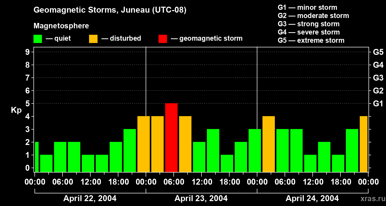 Changes in the geomagnetic index Kp