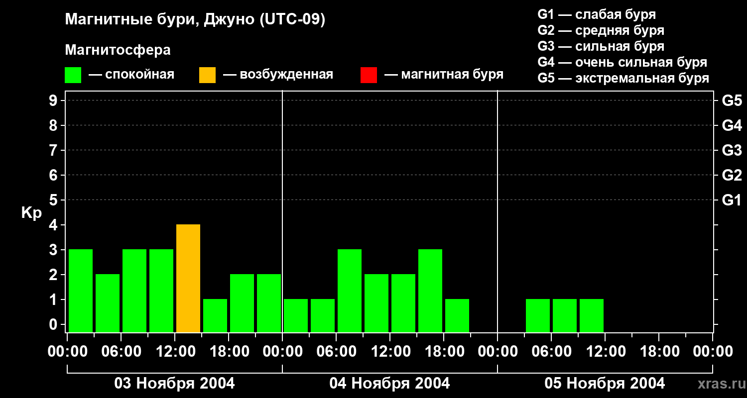 Изменения геомагнитного индекса Kp