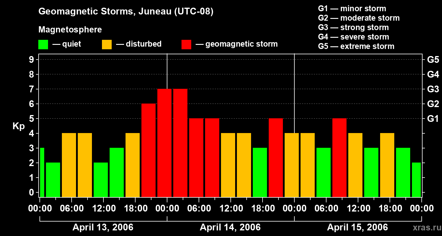 Changes in the geomagnetic index Kp