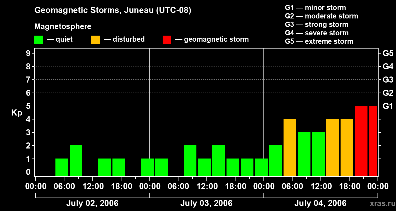 Changes in the geomagnetic index Kp