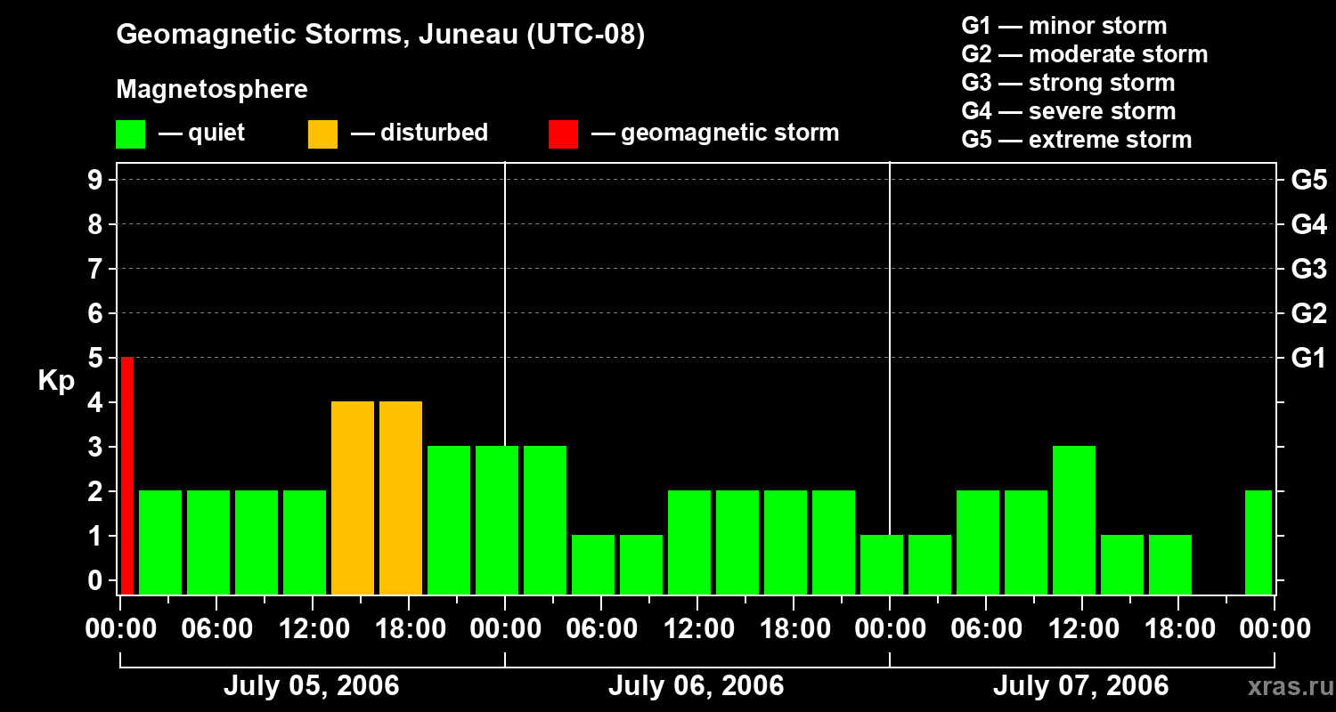 Changes in the geomagnetic index Kp