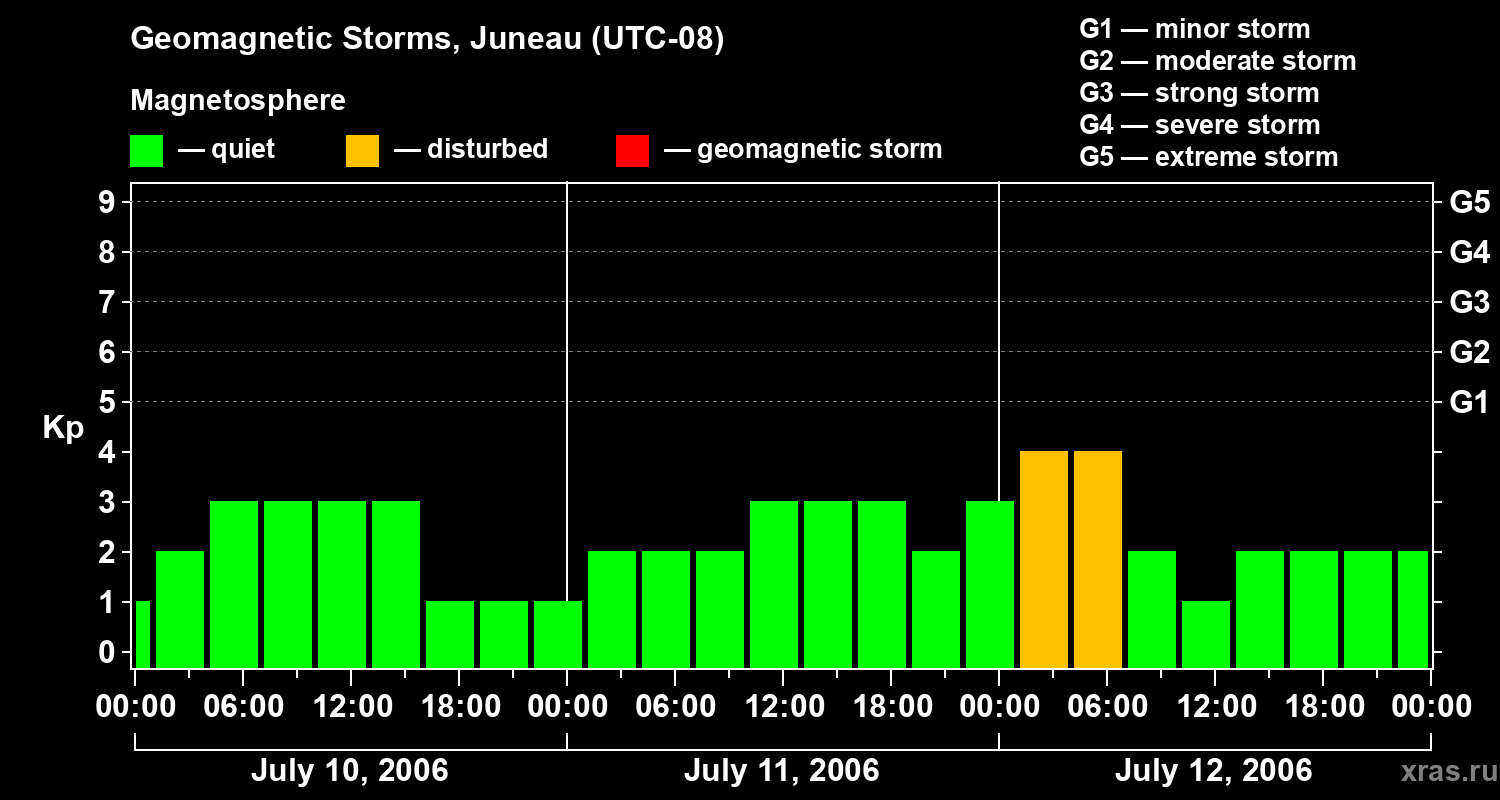 Changes in the geomagnetic index Kp