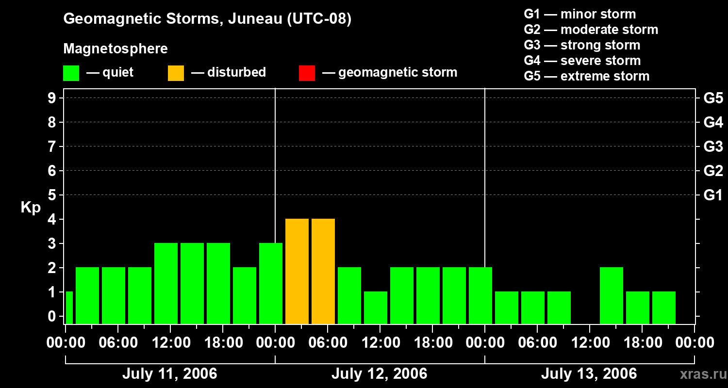 Changes in the geomagnetic index Kp