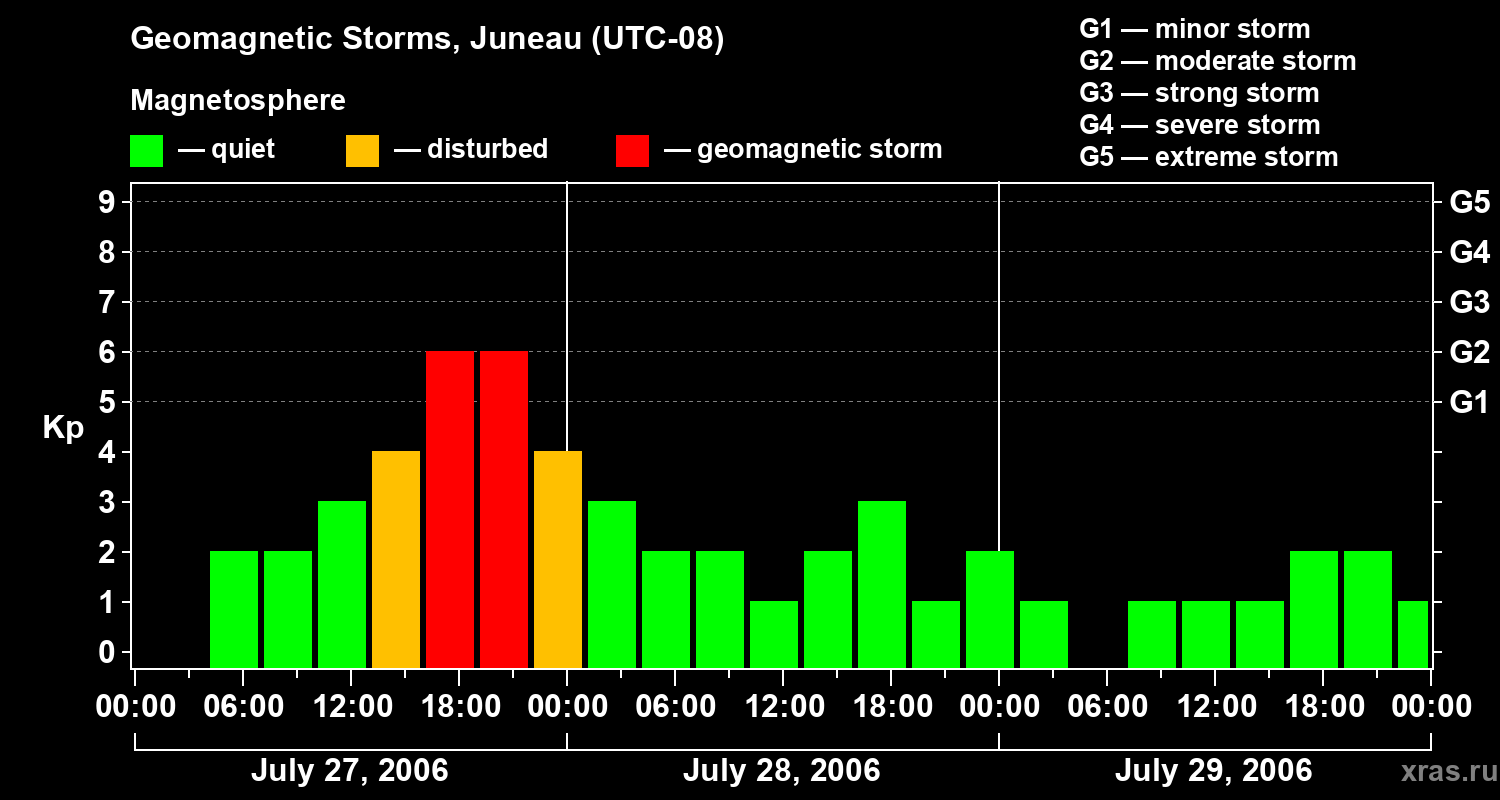 Changes in the geomagnetic index Kp