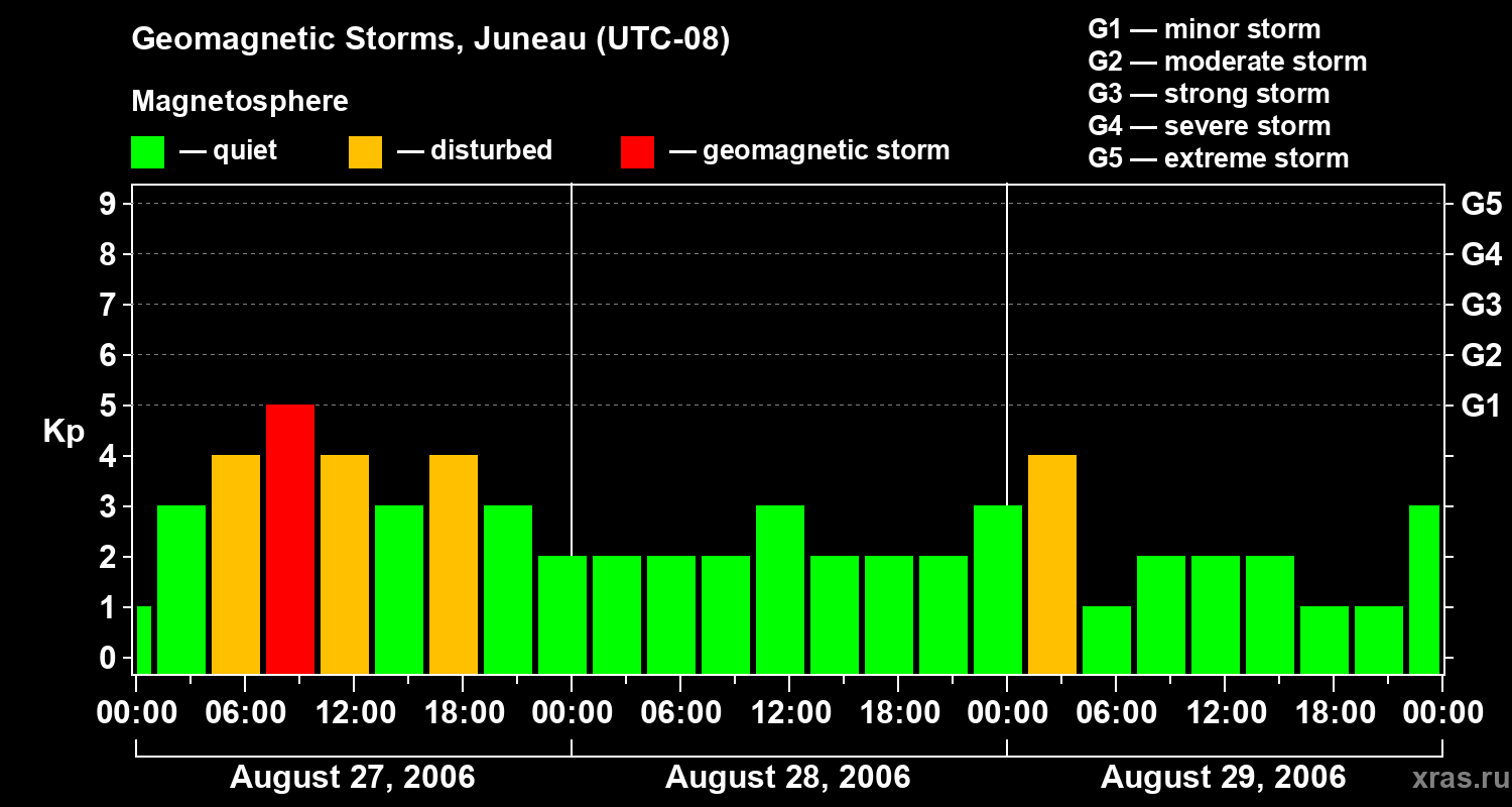 Changes in the geomagnetic index Kp