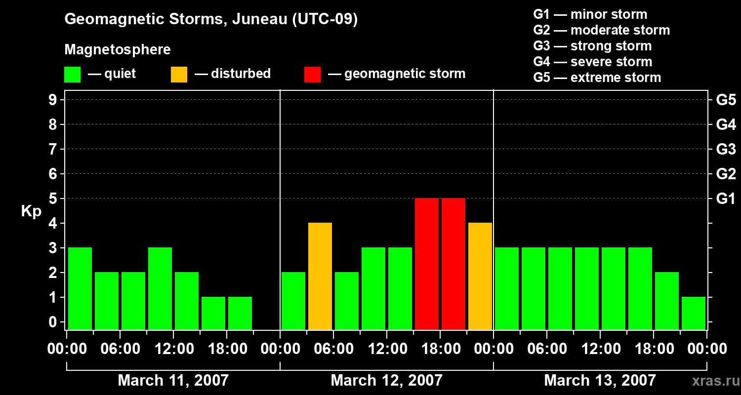 Changes in the geomagnetic index Kp