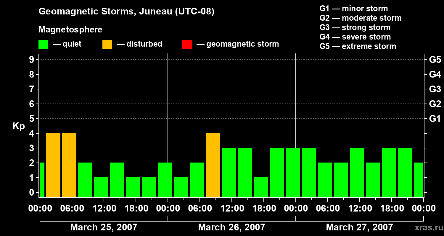 Changes in the geomagnetic index Kp