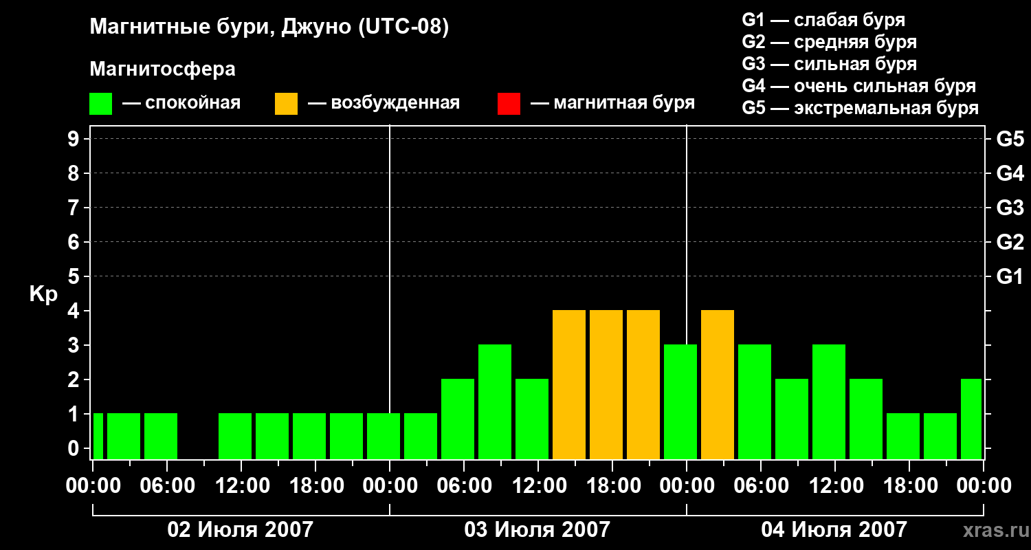 Изменения геомагнитного индекса Kp