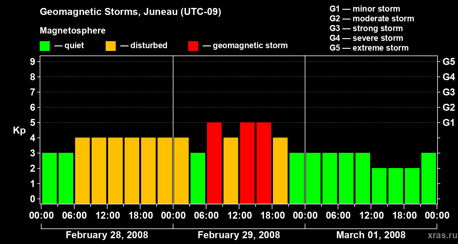 Changes in the geomagnetic index Kp