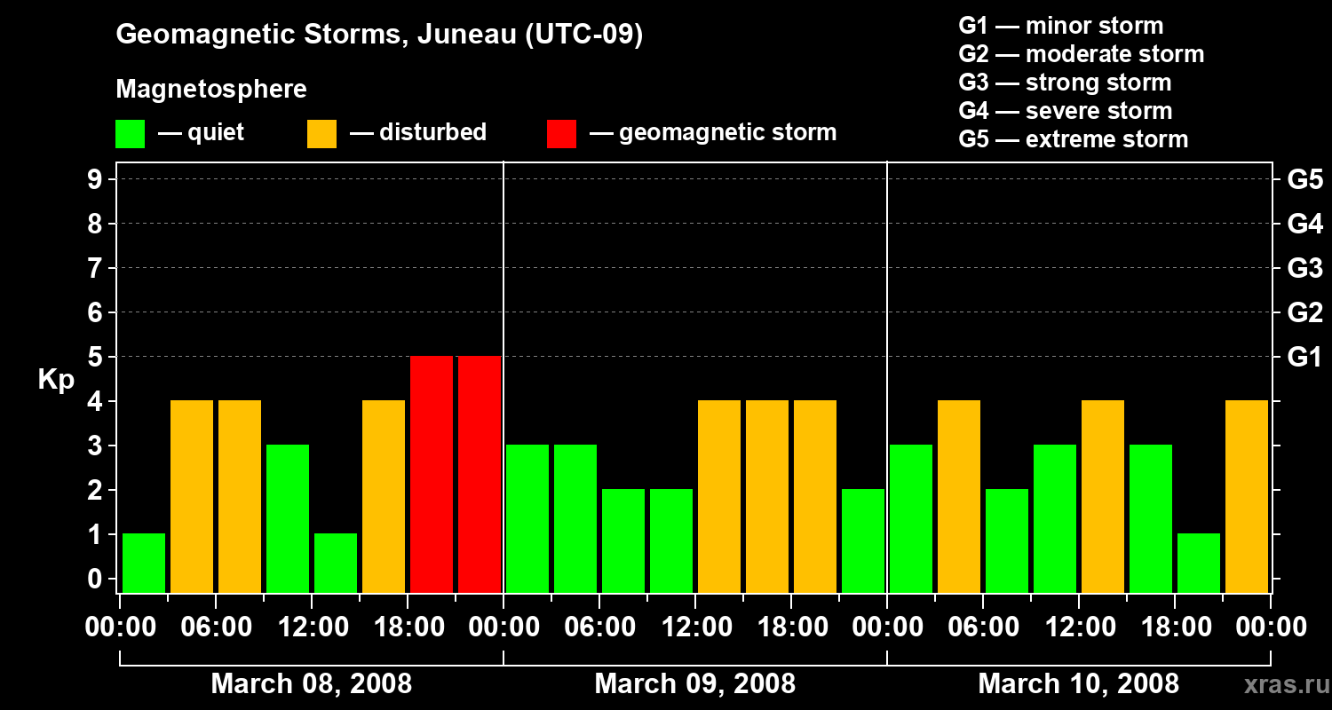 Changes in the geomagnetic index Kp