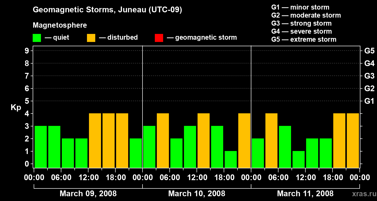 Changes in the geomagnetic index Kp