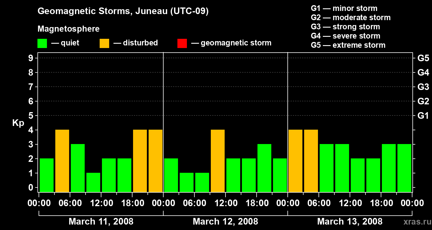 Changes in the geomagnetic index Kp