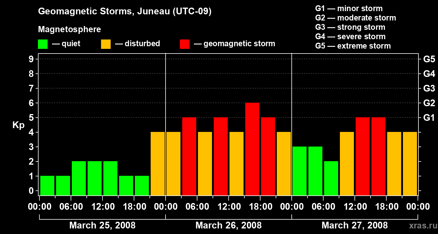 Changes in the geomagnetic index Kp