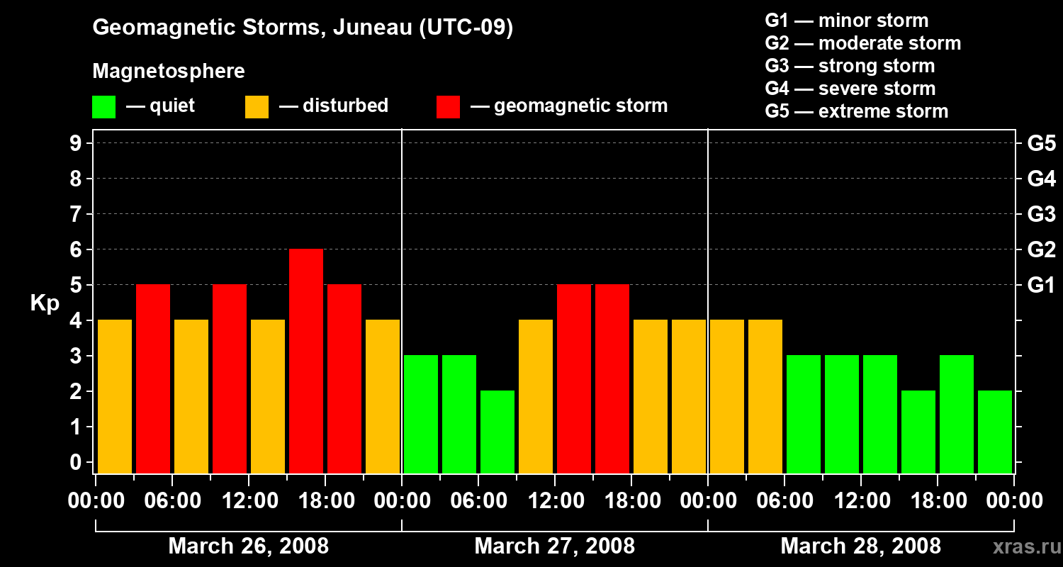 Changes in the geomagnetic index Kp