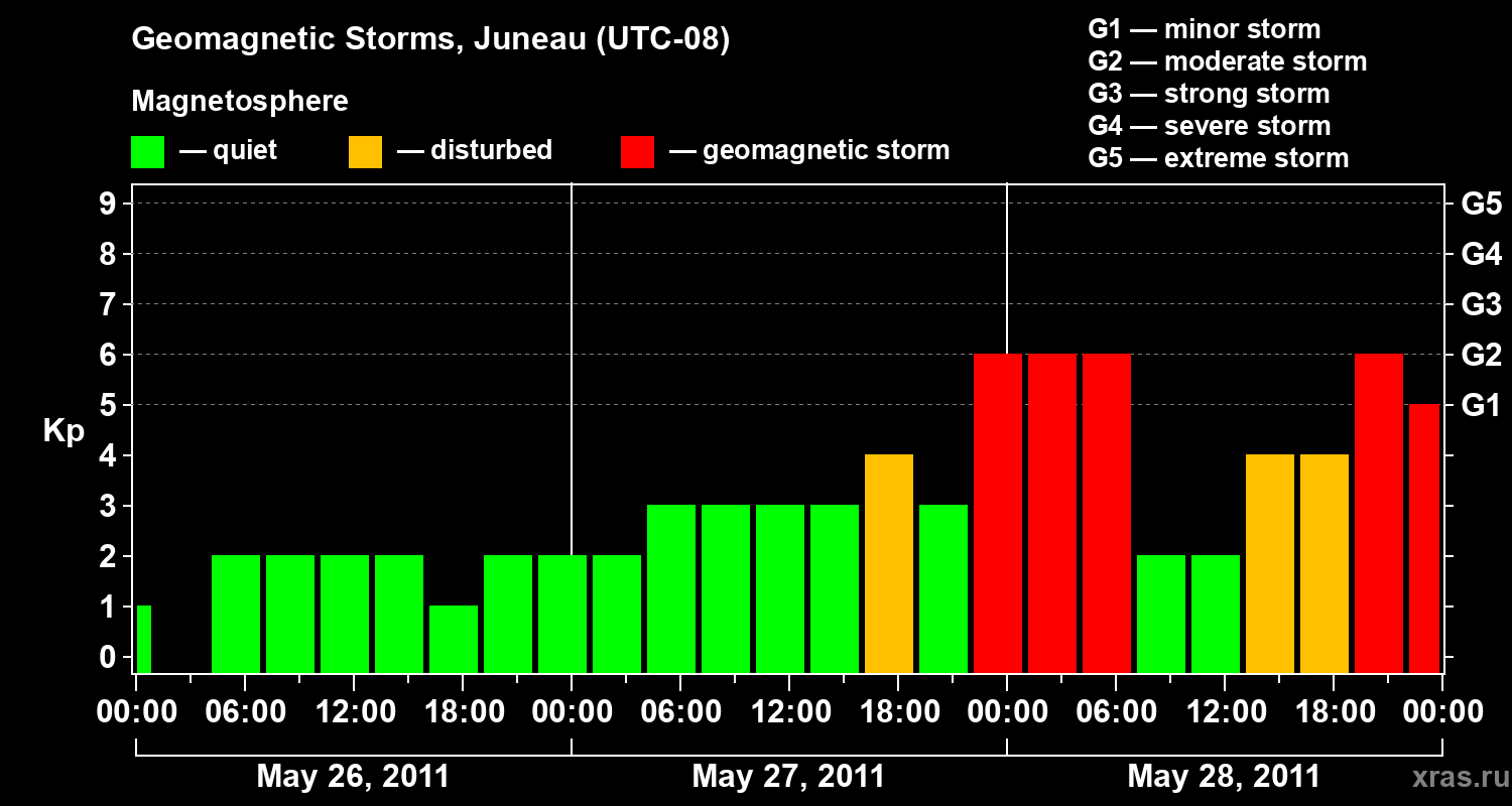 Changes in the geomagnetic index Kp