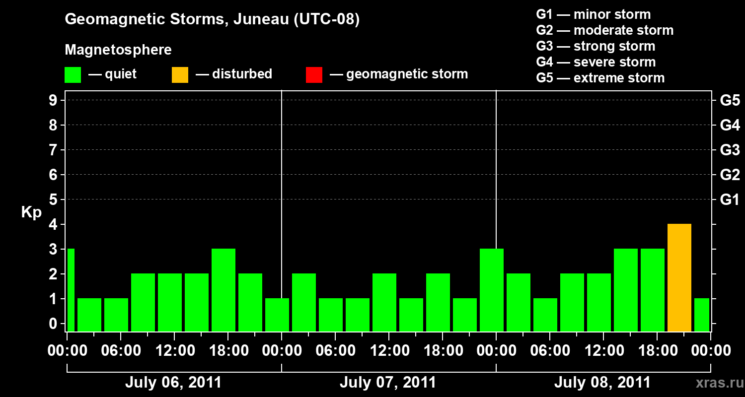 Changes in the geomagnetic index Kp
