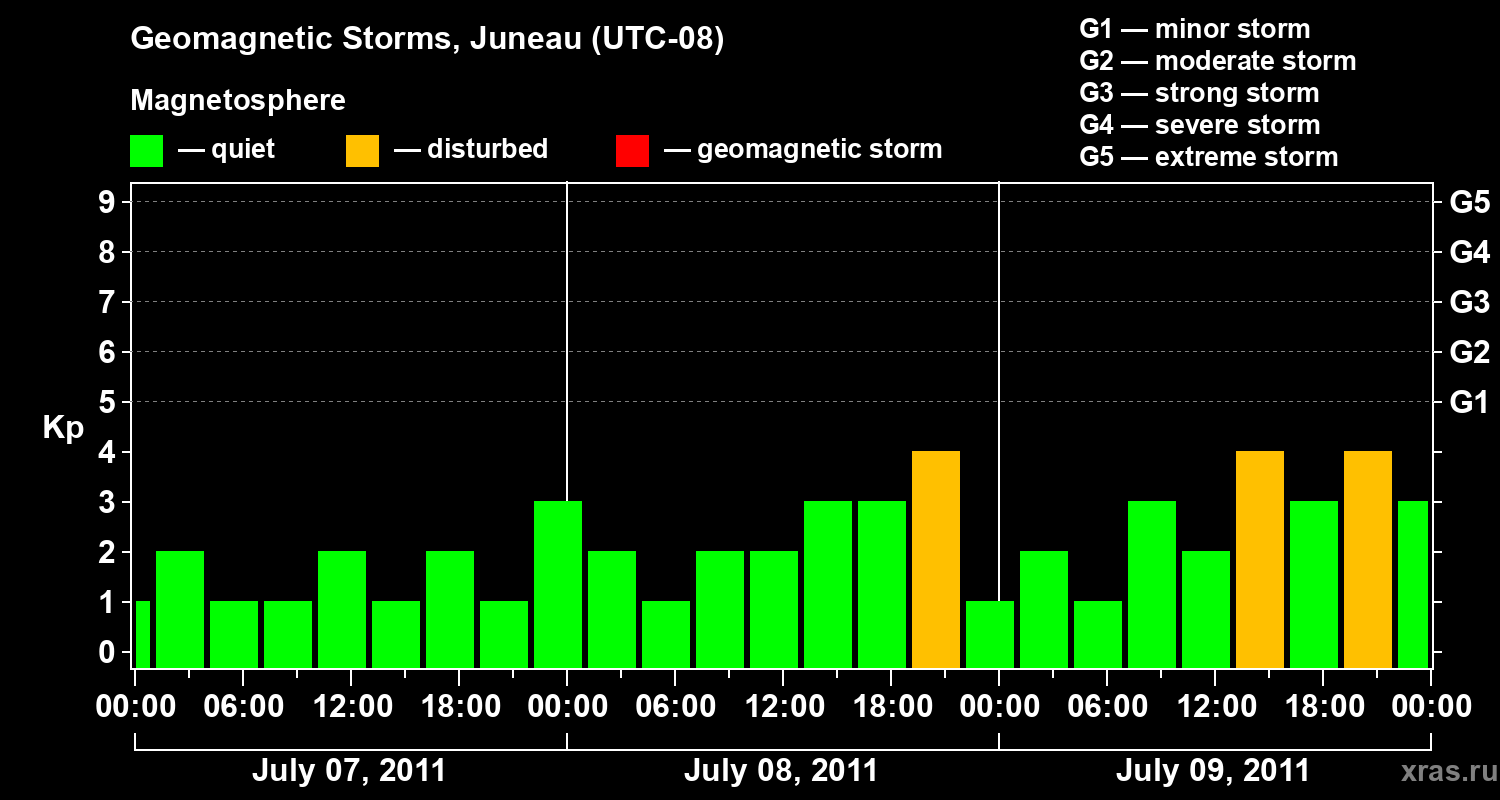 Changes in the geomagnetic index Kp