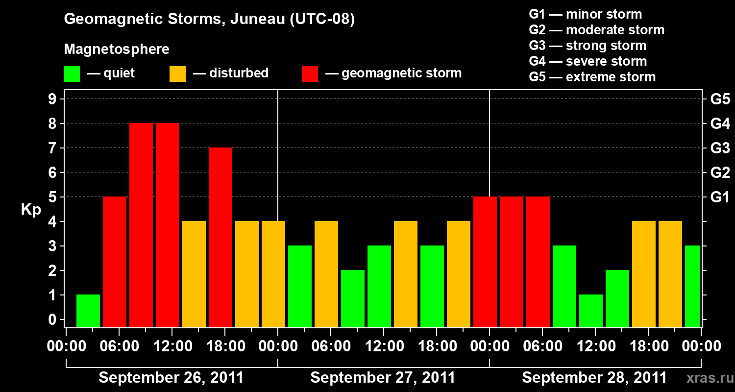 Changes in the geomagnetic index Kp
