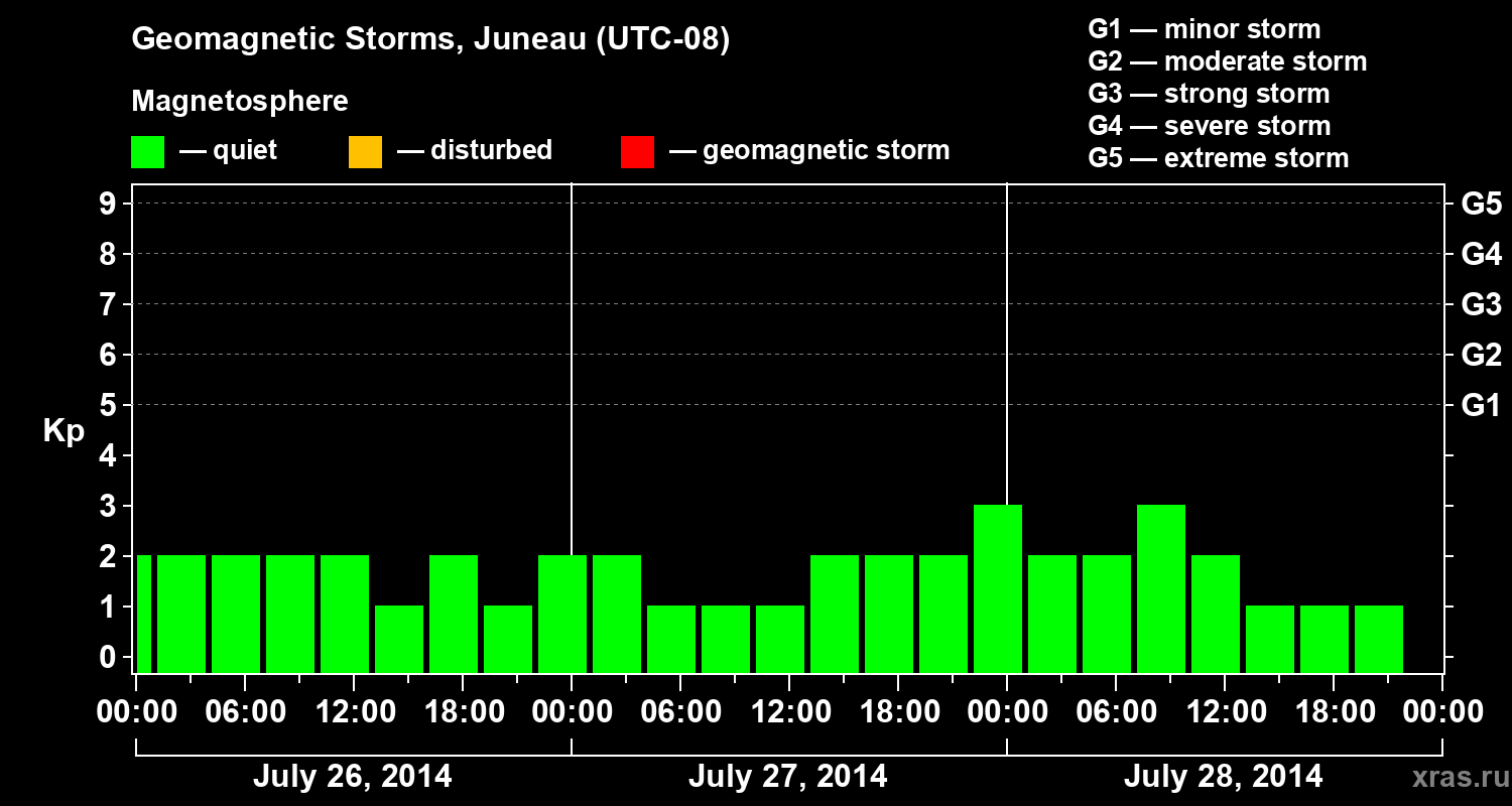 Changes in the geomagnetic index Kp