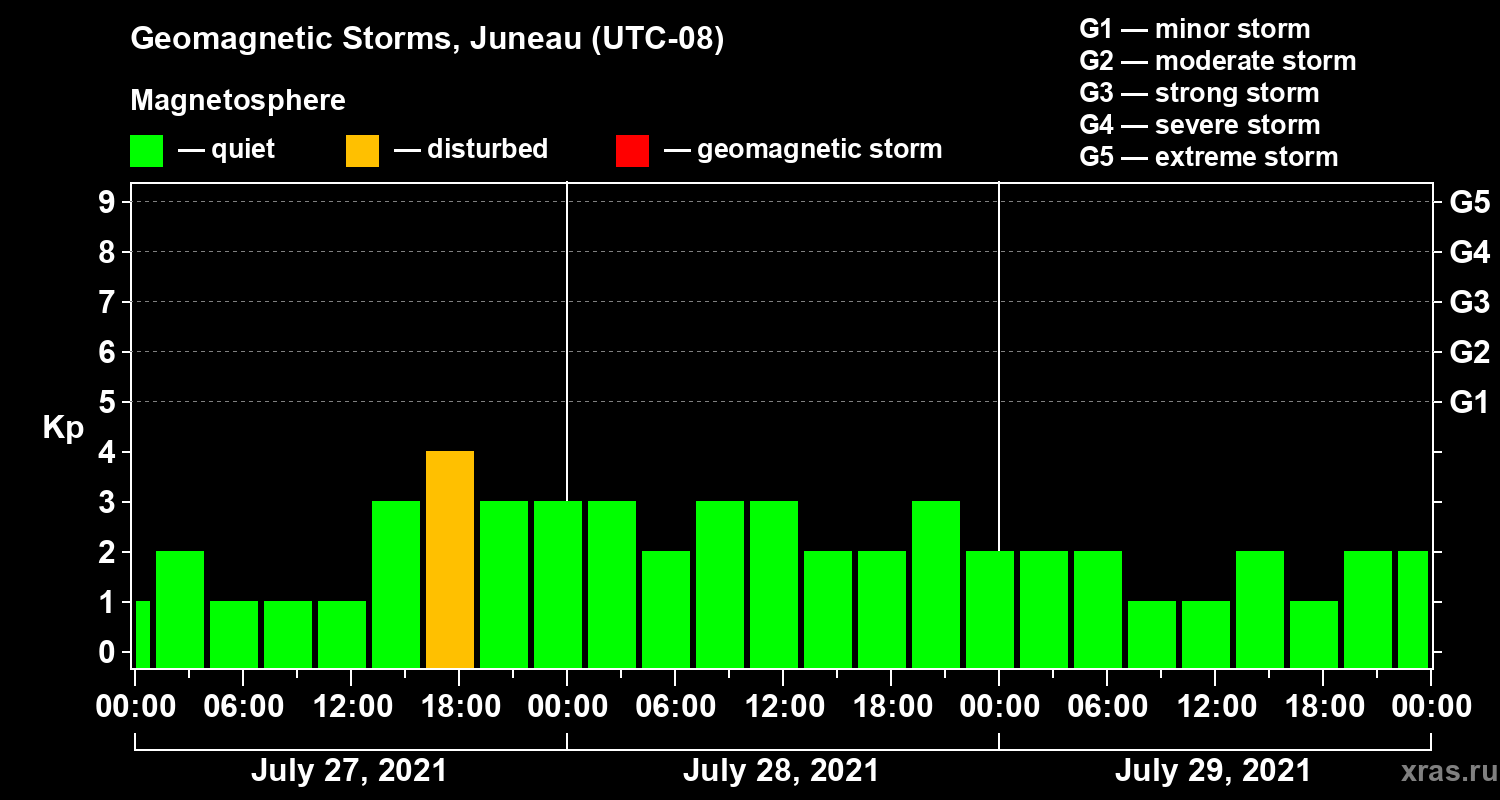 Changes in the geomagnetic index Kp