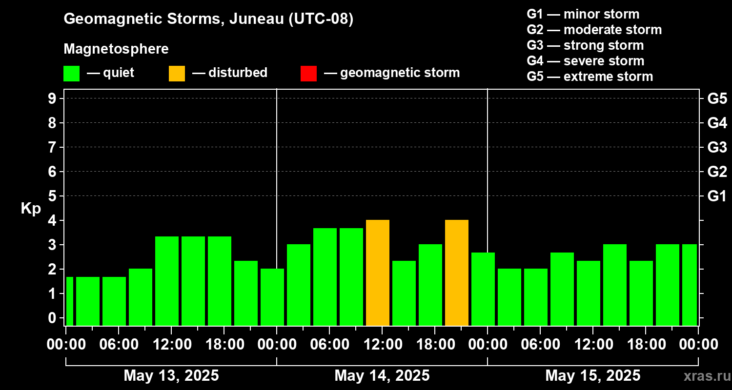 Changes in the geomagnetic index Kp