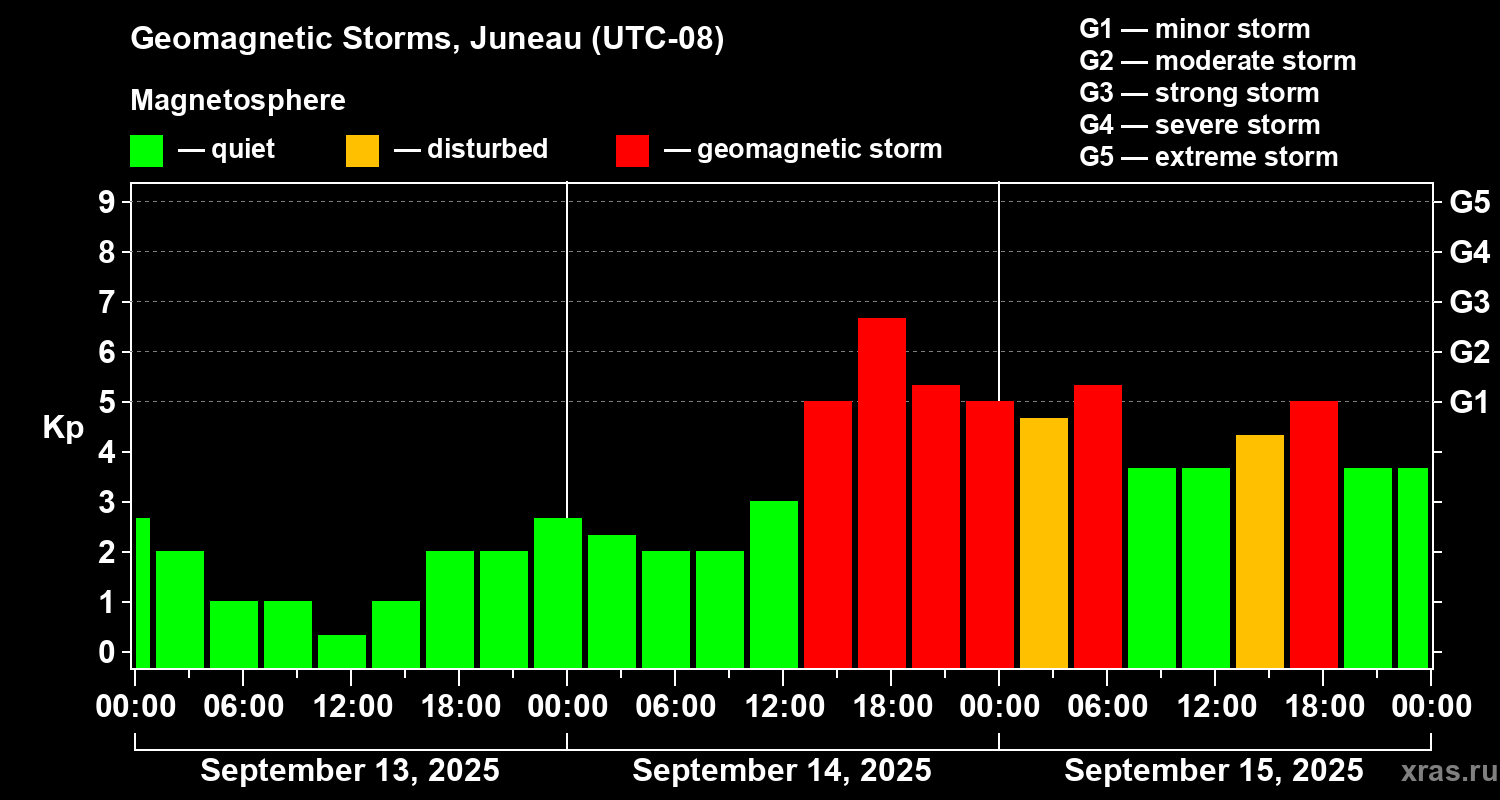 Changes in the geomagnetic index Kp