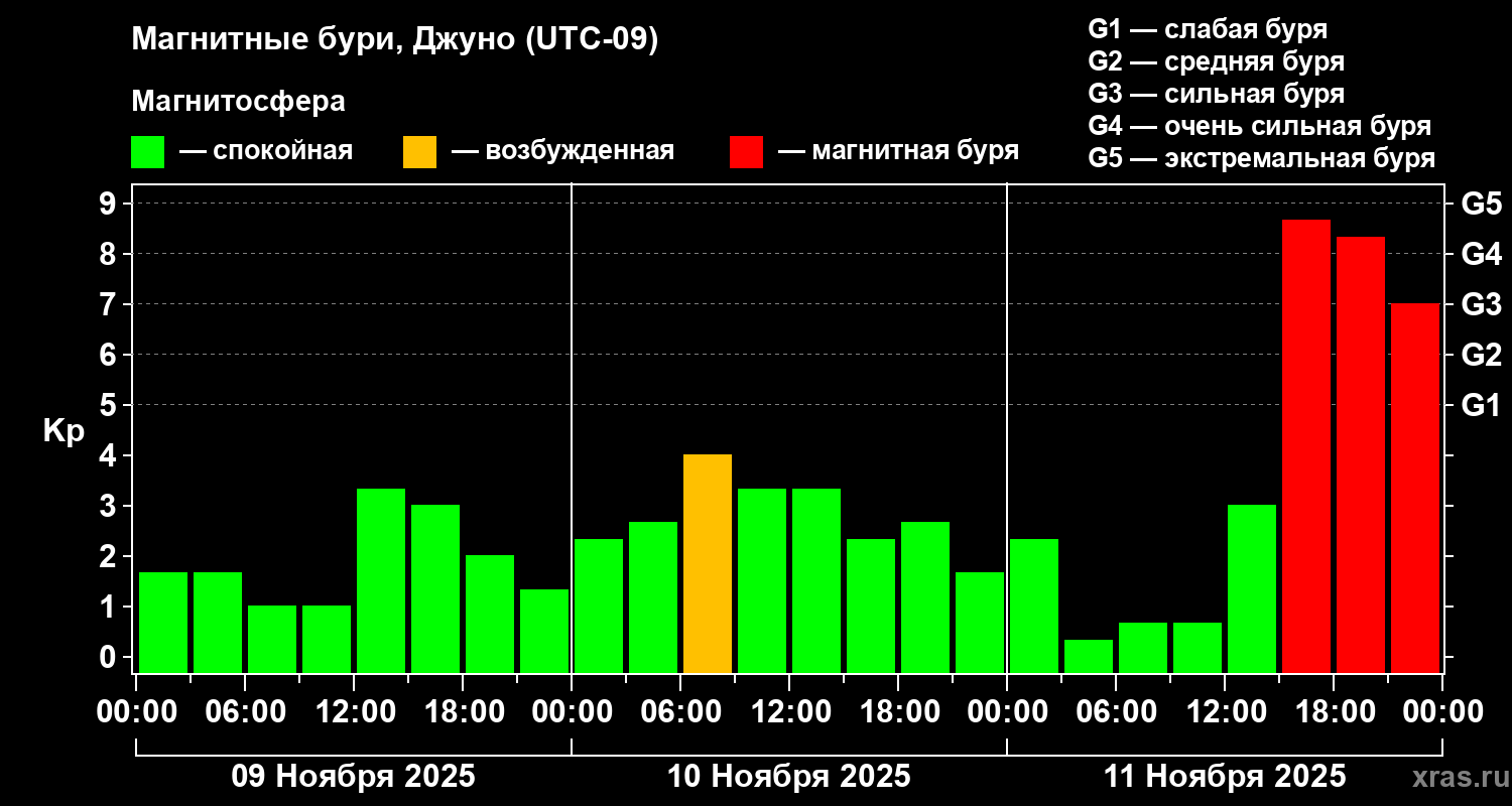Изменения геомагнитного индекса Kp