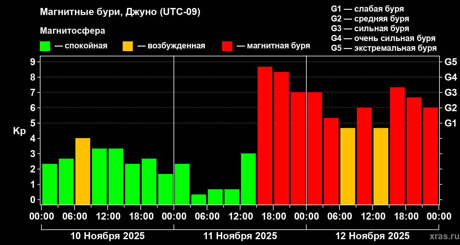 Изменения геомагнитного индекса Kp