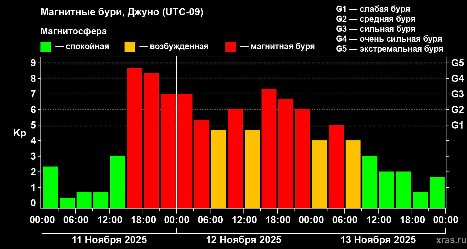 Изменения геомагнитного индекса Kp