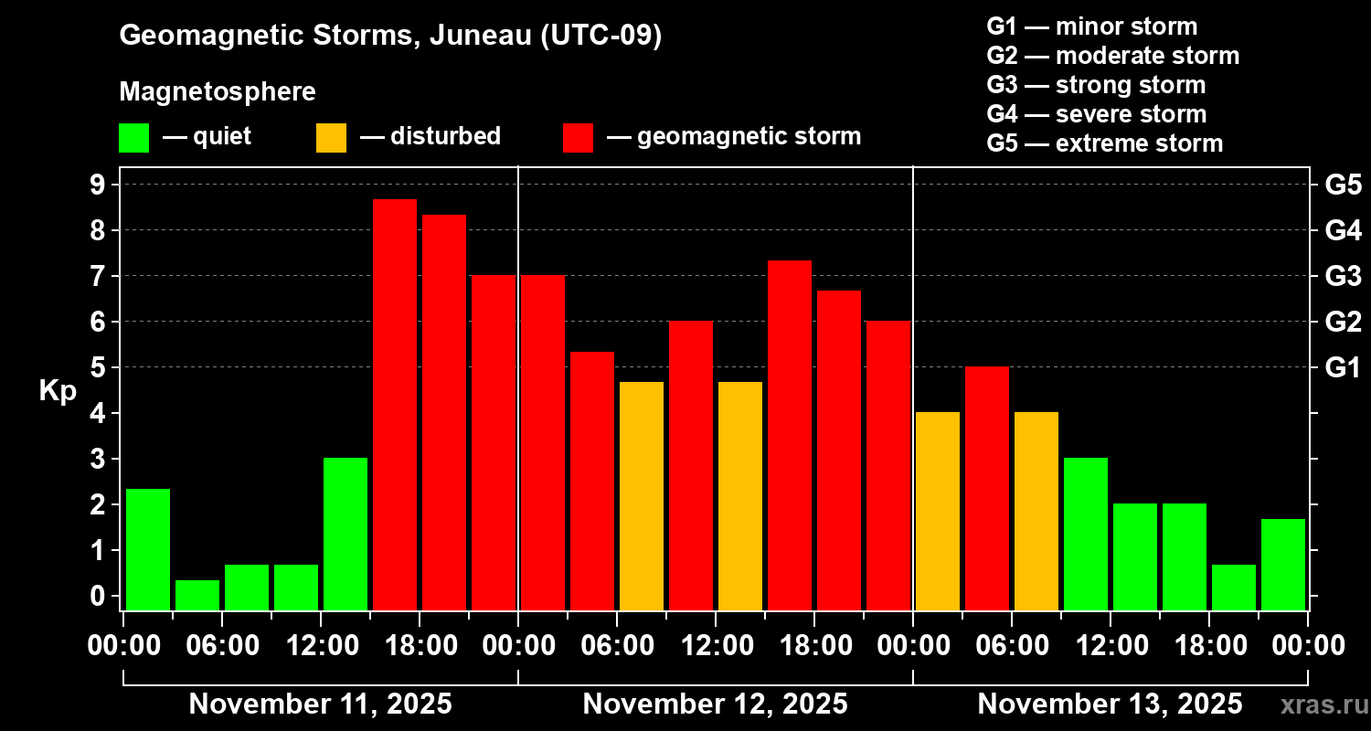 Changes in the geomagnetic index Kp