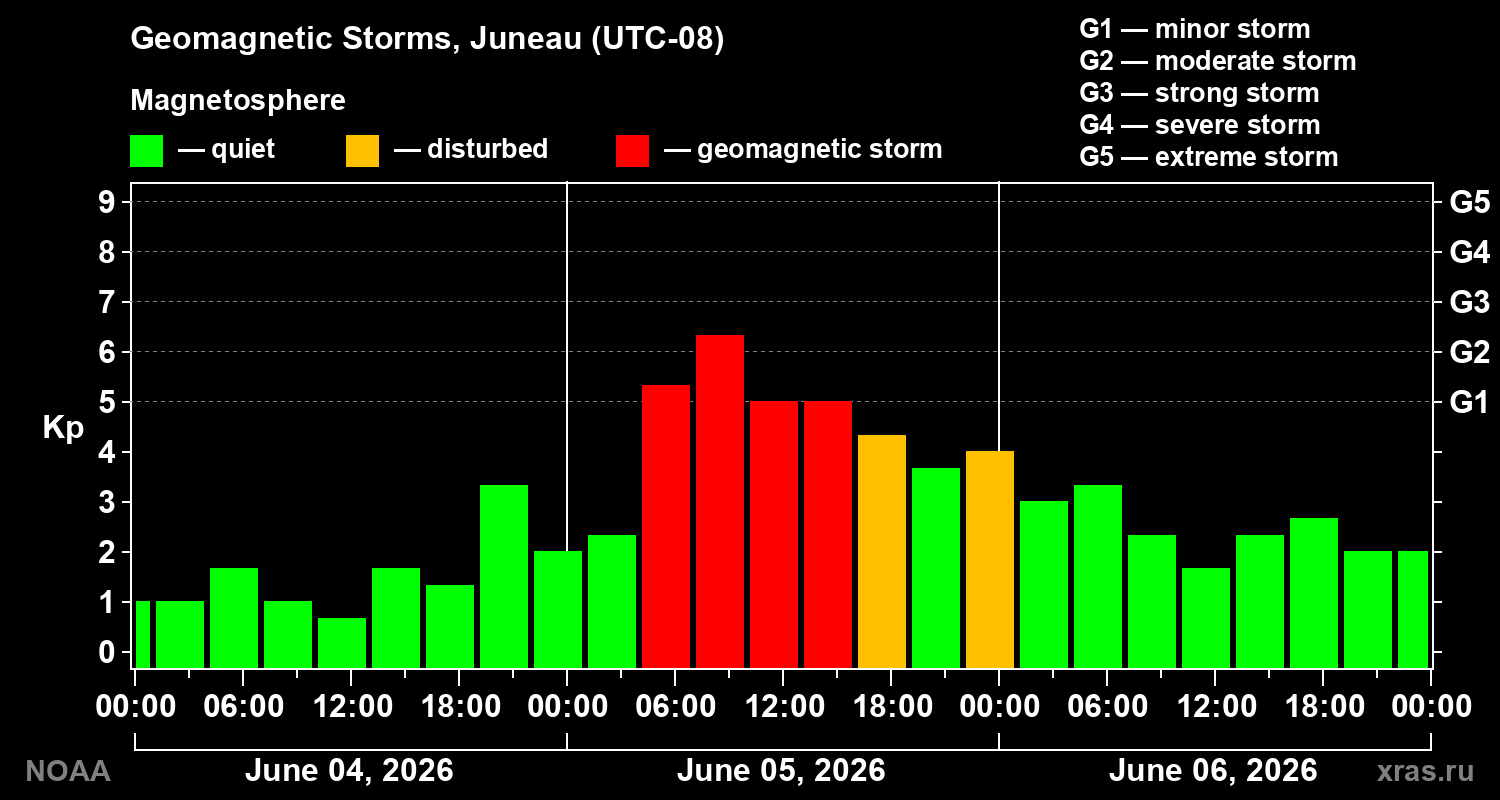 Geomagnetic index Kp for 3 days