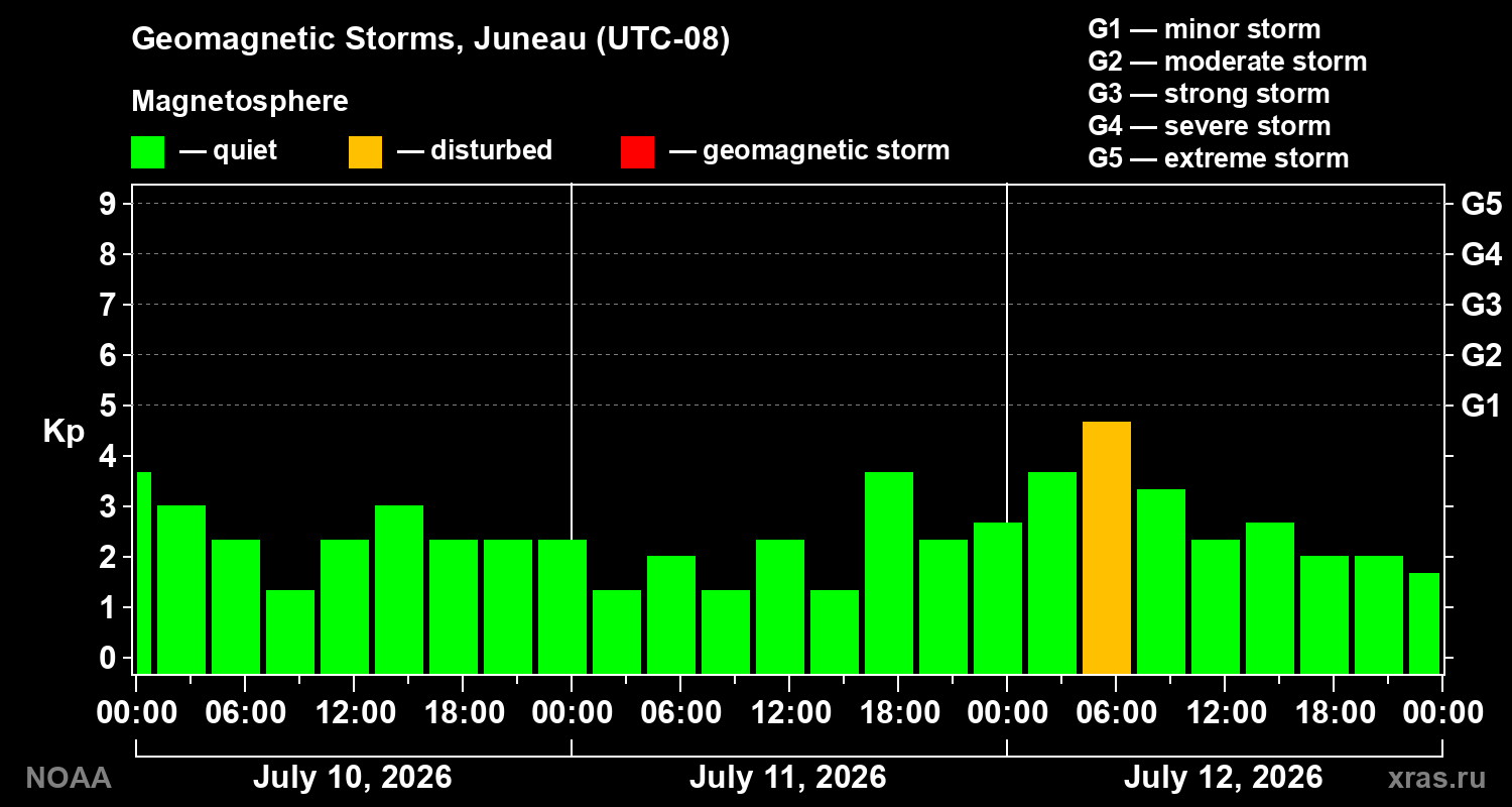 Geomagnetic index Kp for 3 days
