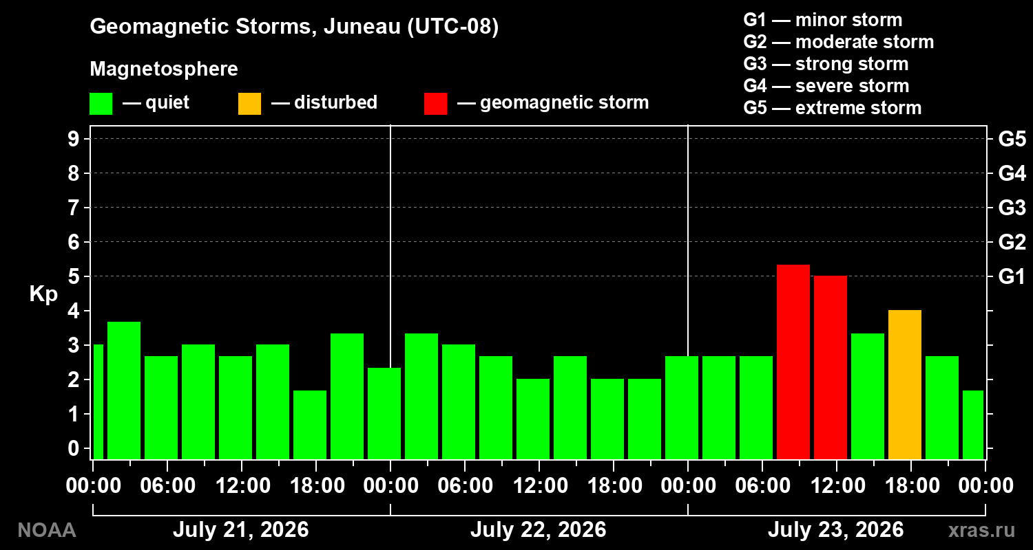 Geomagnetic index Kp for 3 days