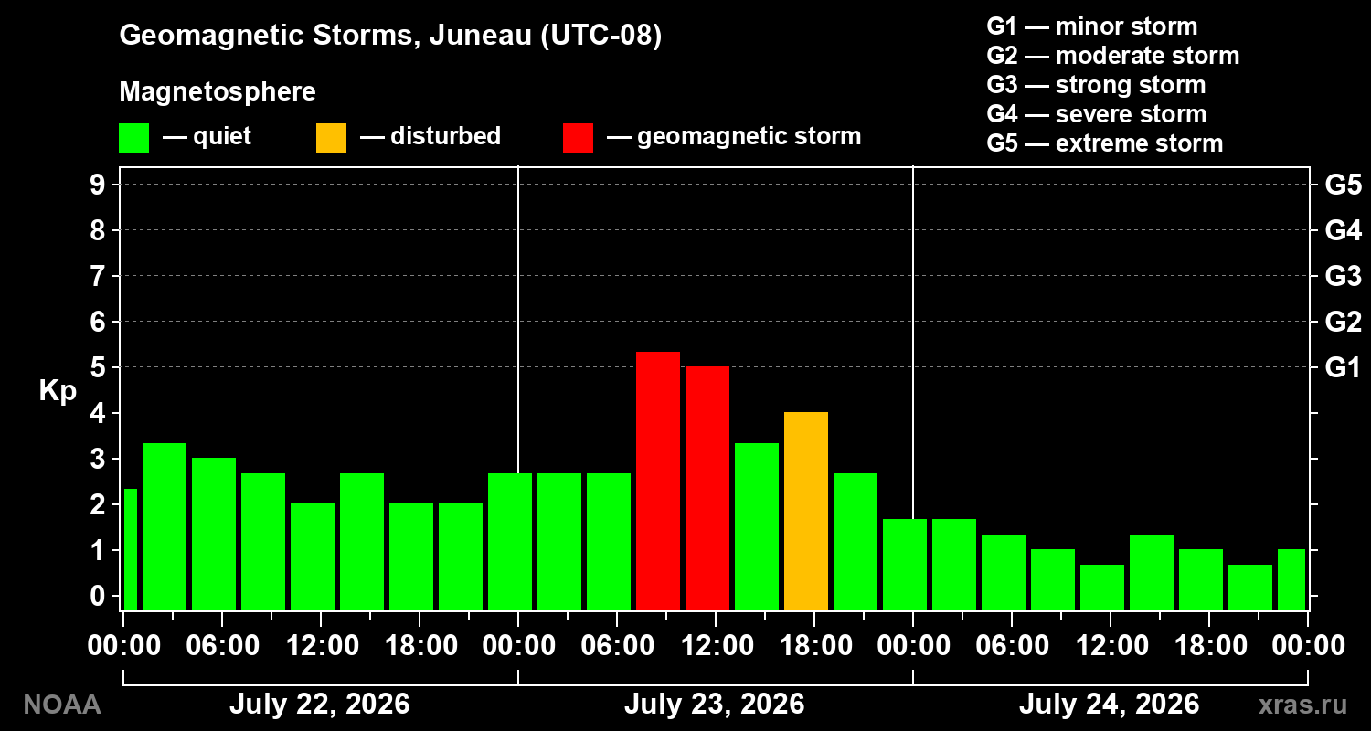 Geomagnetic index Kp for 3 days