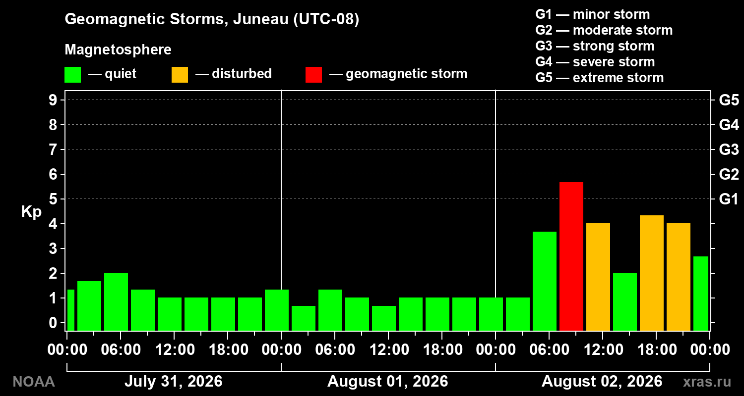 Geomagnetic index Kp for 3 days