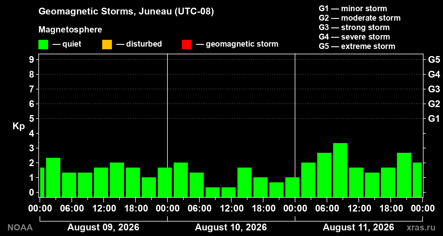 Geomagnetic index Kp for 3 days