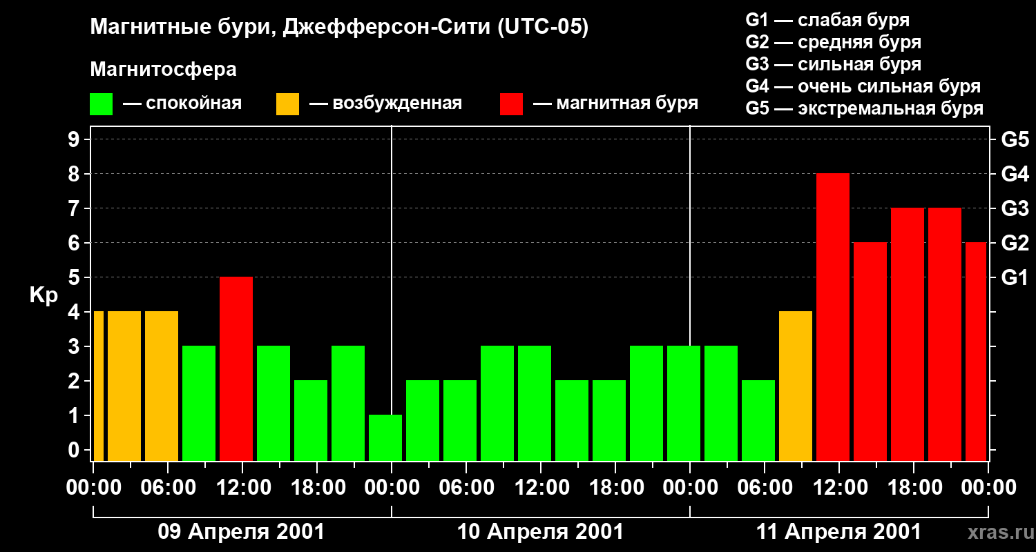 Изменения геомагнитного индекса Kp