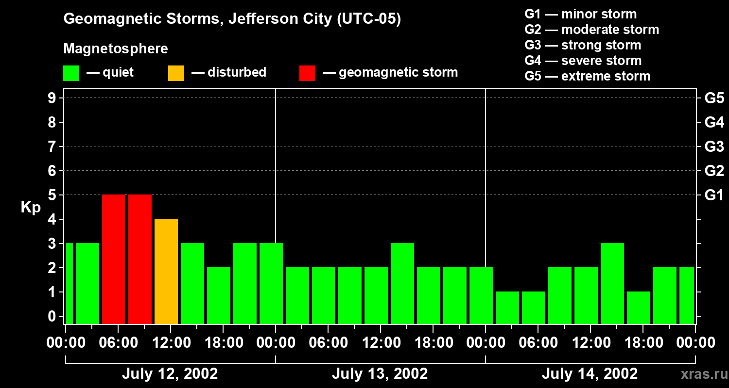 Changes in the geomagnetic index Kp
